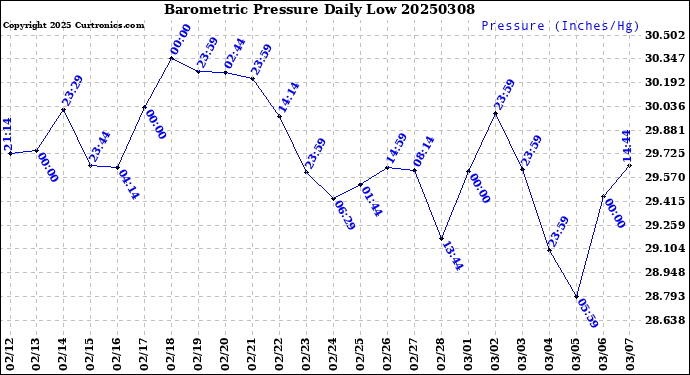 Milwaukee Weather Barometric Pressure<br>Daily Low