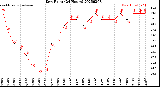 Milwaukee Weather Dew Point<br>(24 Hours)