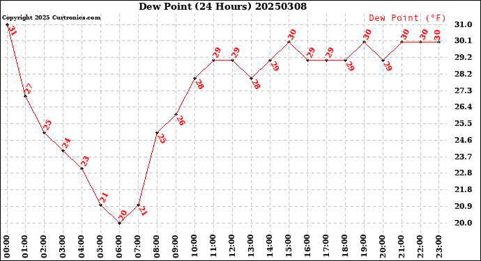 Milwaukee Weather Dew Point<br>(24 Hours)