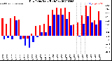 Milwaukee Weather Dew Point<br>Daily High/Low