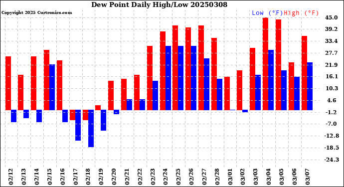 Milwaukee Weather Dew Point<br>Daily High/Low