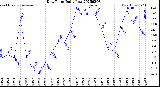 Milwaukee Weather Dew Point<br>Daily Low
