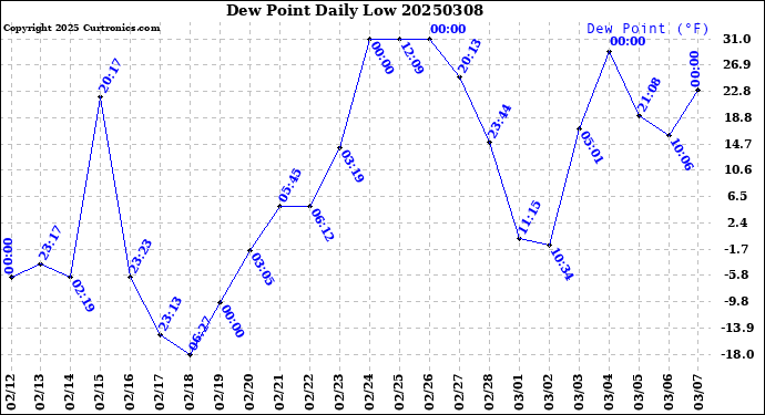 Milwaukee Weather Dew Point<br>Daily Low