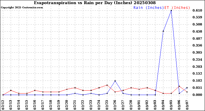 Milwaukee Weather Evapotranspiration<br>vs Rain per Day<br>(Inches)