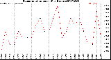 Milwaukee Weather Evapotranspiration<br>per Day (Inches)