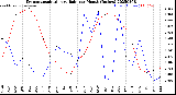Milwaukee Weather Evapotranspiration<br>vs Rain per Month<br>(Inches)