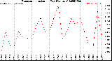 Milwaukee Weather Evapotranspiration<br>per Day (Ozs sq/ft)