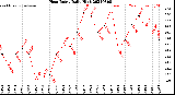Milwaukee Weather Heat Index<br>Daily High