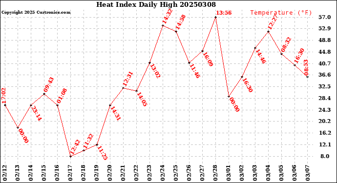 Milwaukee Weather Heat Index<br>Daily High