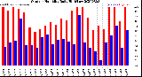 Milwaukee Weather Outdoor Humidity<br>Daily High/Low