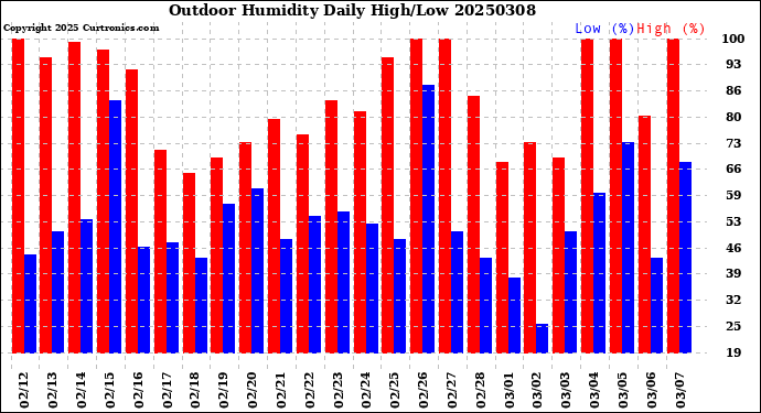 Milwaukee Weather Outdoor Humidity<br>Daily High/Low