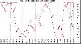 Milwaukee Weather Outdoor Humidity<br>Daily High