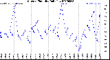 Milwaukee Weather Outdoor Humidity<br>Daily Low