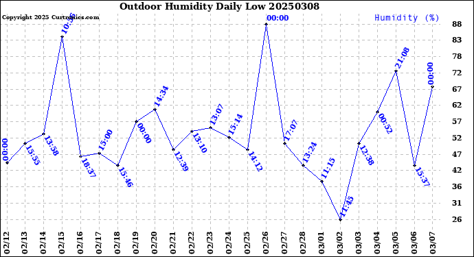 Milwaukee Weather Outdoor Humidity<br>Daily Low