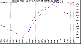 Milwaukee Weather Outdoor Temperature<br>vs Wind Chill<br>(24 Hours)