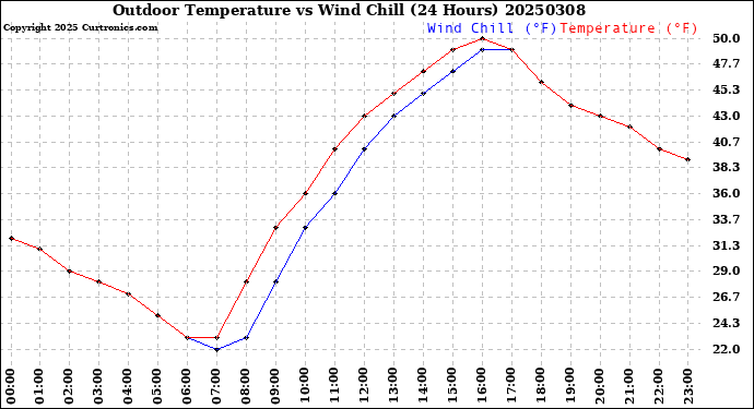 Milwaukee Weather Outdoor Temperature<br>vs Wind Chill<br>(24 Hours)
