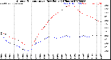 Milwaukee Weather Outdoor Temperature<br>vs Dew Point<br>(24 Hours)