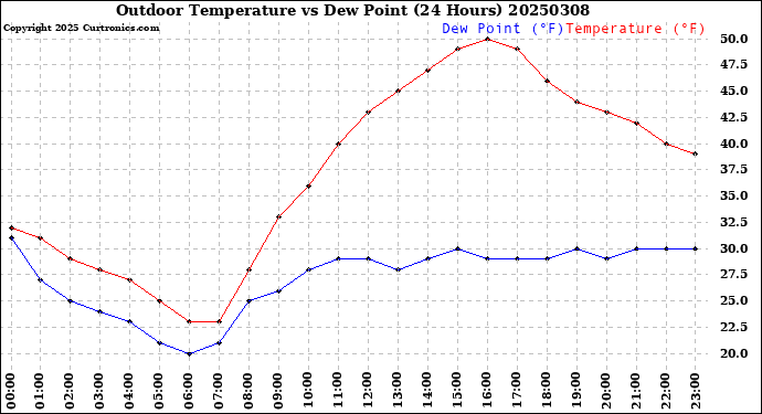 Milwaukee Weather Outdoor Temperature<br>vs Dew Point<br>(24 Hours)