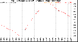 Milwaukee Weather Outdoor Temperature<br>vs Heat Index<br>(24 Hours)