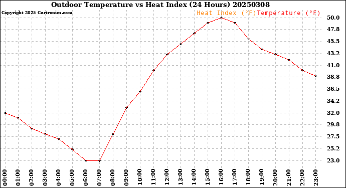 Milwaukee Weather Outdoor Temperature<br>vs Heat Index<br>(24 Hours)