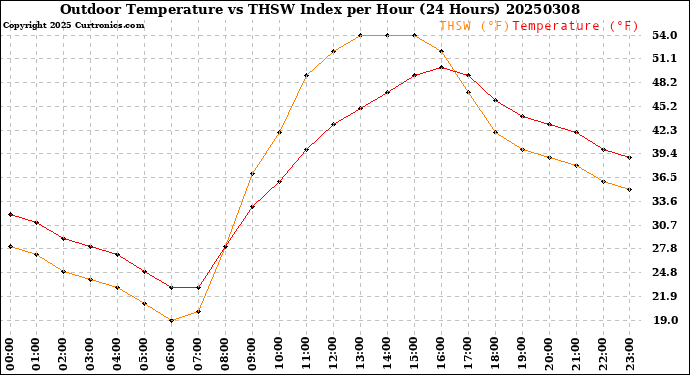 Milwaukee Weather Outdoor Temperature<br>vs THSW Index<br>per Hour<br>(24 Hours)