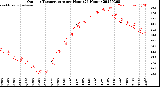 Milwaukee Weather Outdoor Temperature<br>per Hour<br>(24 Hours)