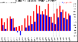 Milwaukee Weather Outdoor Temperature<br>Daily High/Low