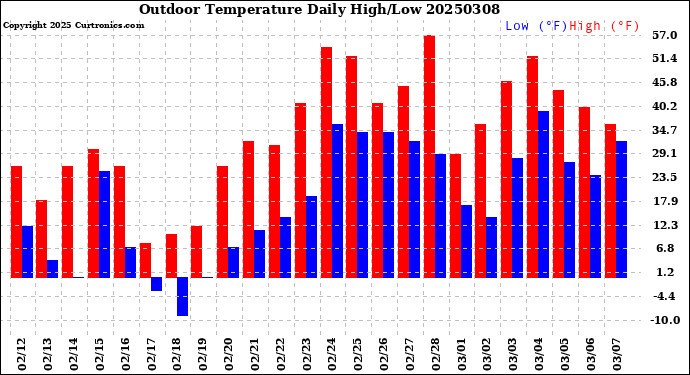 Milwaukee Weather Outdoor Temperature<br>Daily High/Low
