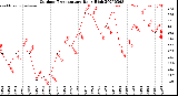 Milwaukee Weather Outdoor Temperature<br>Daily High