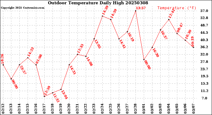 Milwaukee Weather Outdoor Temperature<br>Daily High