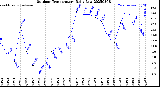 Milwaukee Weather Outdoor Temperature<br>Daily Low