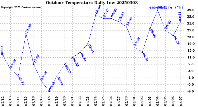 Milwaukee Weather Outdoor Temperature<br>Daily Low
