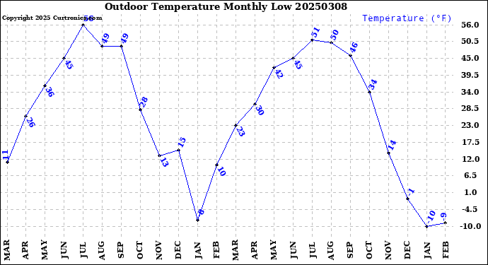 Milwaukee Weather Outdoor Temperature<br>Monthly Low
