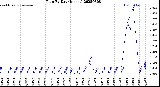 Milwaukee Weather Rain<br>By Day<br>(Inches)