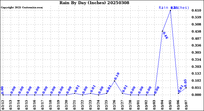 Milwaukee Weather Rain<br>By Day<br>(Inches)