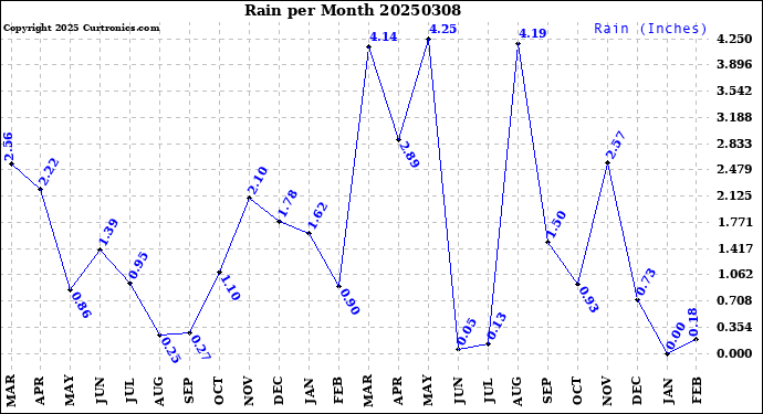 Milwaukee Weather Rain<br>per Month