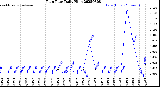 Milwaukee Weather Rain Rate<br>Daily High