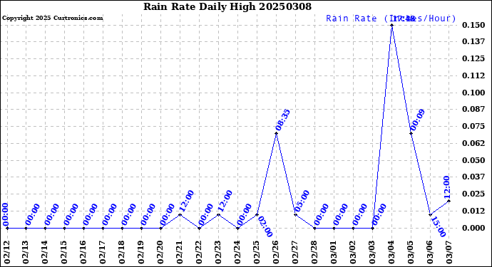 Milwaukee Weather Rain Rate<br>Daily High