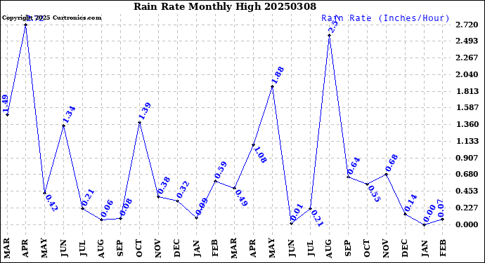 Milwaukee Weather Rain Rate<br>Monthly High
