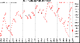 Milwaukee Weather Solar Radiation<br>Daily