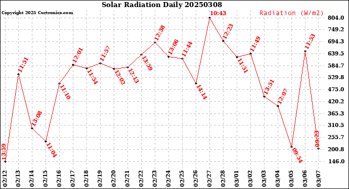 Milwaukee Weather Solar Radiation<br>Daily
