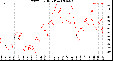 Milwaukee Weather THSW Index<br>Daily High