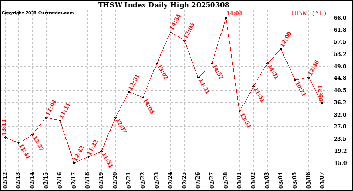 Milwaukee Weather THSW Index<br>Daily High