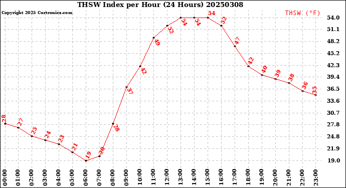 Milwaukee Weather THSW Index<br>per Hour<br>(24 Hours)