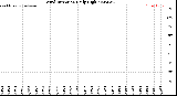 Milwaukee Weather Wind Direction<br>Daily High