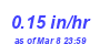 Milwaukee Weather Rain Rate Year