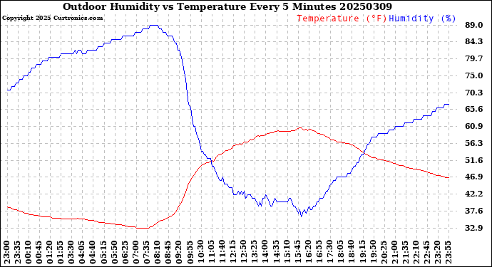 Milwaukee Weather Outdoor Humidity<br>vs Temperature<br>Every 5 Minutes