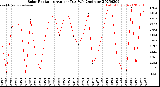 Milwaukee Weather Solar Radiation<br>Avg per Day W/m2/minute