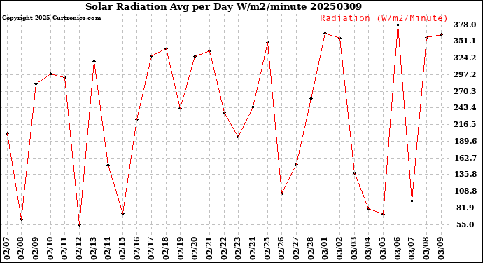 Milwaukee Weather Solar Radiation<br>Avg per Day W/m2/minute