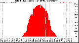 Milwaukee Weather Solar Radiation<br>per Minute<br>(24 Hours)